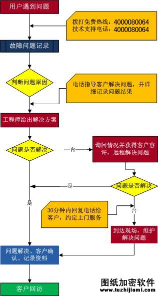 加密軟件技術(shù)服務(wù)