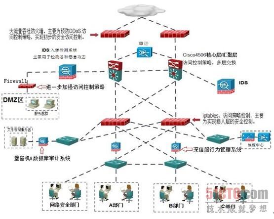 APT報(bào)復(fù)打擊防護(hù)方案：建碉堡收集 進(jìn)級(jí)安然防護(hù)