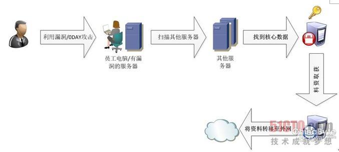 閑談近似007片子中的APT報(bào)復(fù)打擊事務(wù)