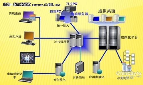 IBM System x助某大年夜型企業(yè)構(gòu)建桌面云
