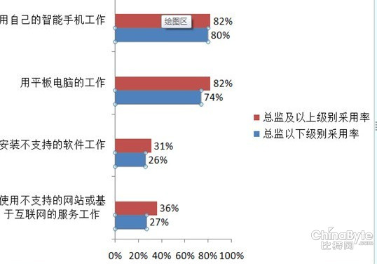 三個(gè)方面治理BYOT信息安然