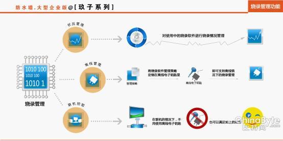 燒錄治理