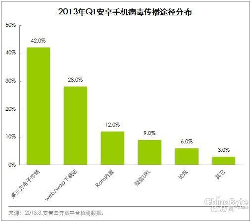 手機(jī)病毒傳播路子多樣 馳名游戲盜版多