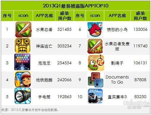 手機(jī)病毒傳播路子多樣 馳名游戲盜版多