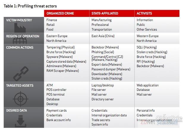 Verizon2013數(shù)據(jù)泄漏查詢拜訪陳述：認清仇敵