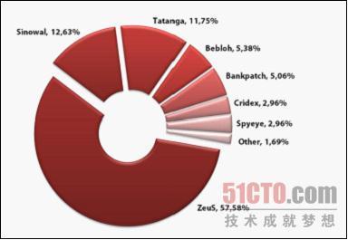 半數(shù)以上彀銀報(bào)復(fù)打擊都與宙斯木馬有關(guān)