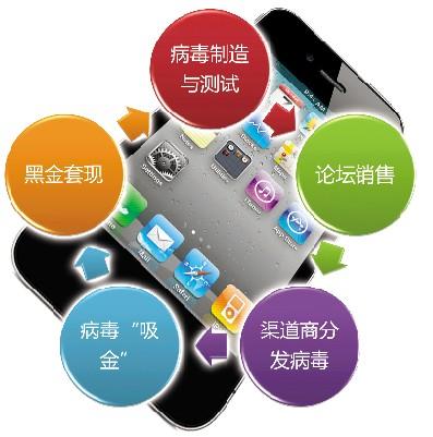 手機病毒防備辦法