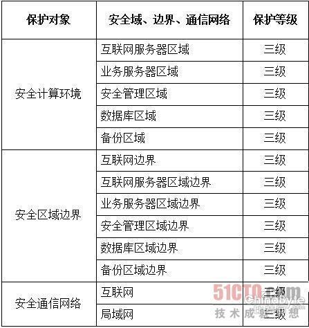 網(wǎng)站系統(tǒng)信息安然等第呵護扶植整改方案