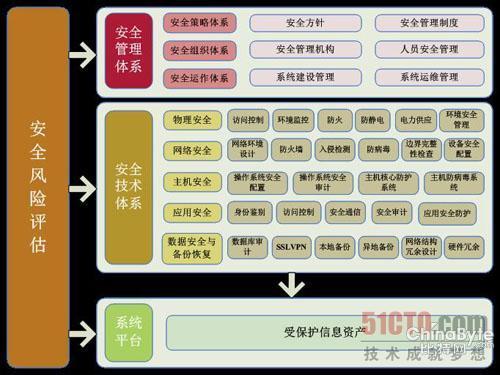 網(wǎng)站系統(tǒng)信息安然等第呵護扶植整改方案