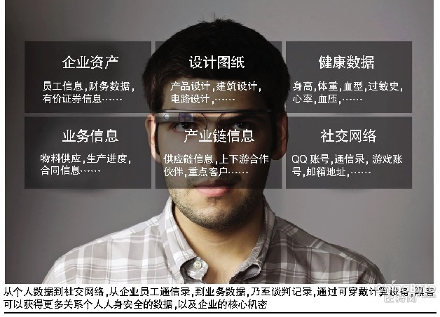 呵護(hù)好你“穿戴在身上”的數(shù)據(jù)安然