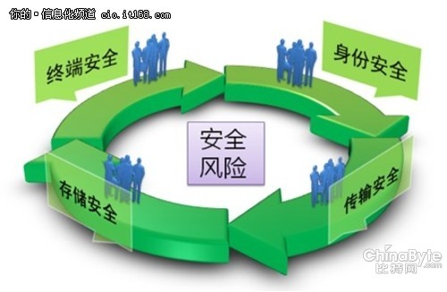 企業(yè)擺設(shè)移動化 移動安然標題問題首當其沖