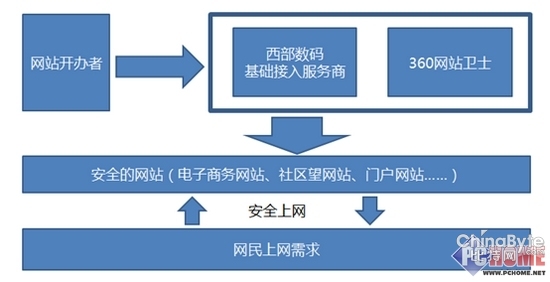 360結(jié)合西部數(shù)碼為網(wǎng)站供給安然辦事