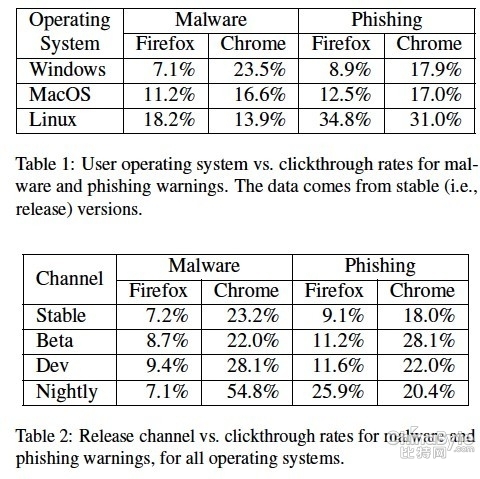谷歌研究發(fā)現(xiàn)，用戶習(xí)慣于忽視Chrome安然警告