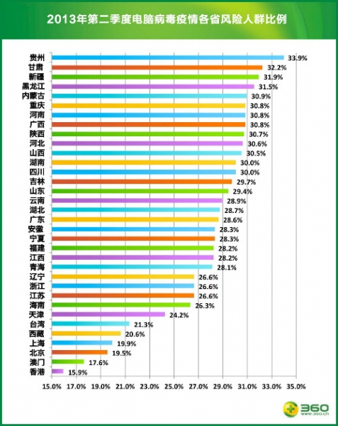 360發(fā)布二季度安然陳述：三成網(wǎng)平易近遭木馬報復打擊