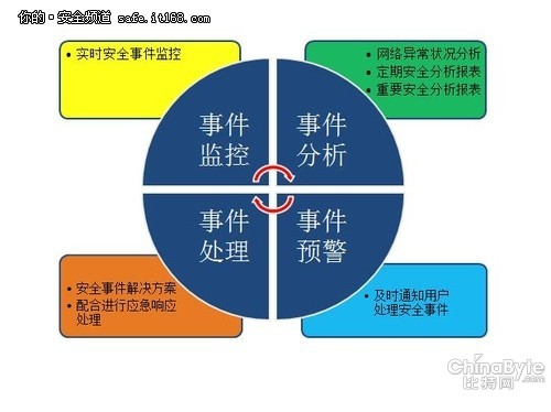 四步實現