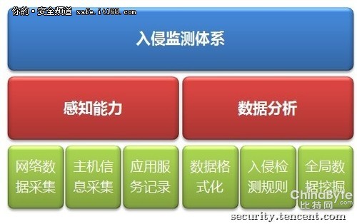 淺談大年夜型收集進侵檢測扶植
