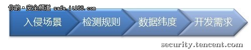 淺談大年夜型收集進侵檢測扶植