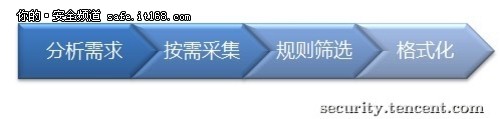 淺談大年夜型收集進侵檢測扶植