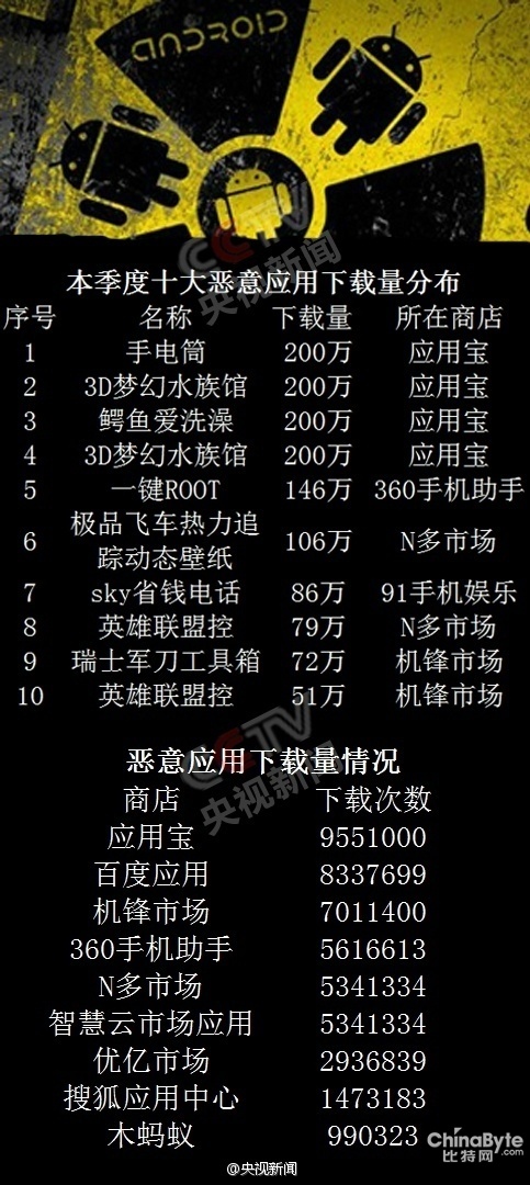 央視暴光十大年夜歹意手機利用