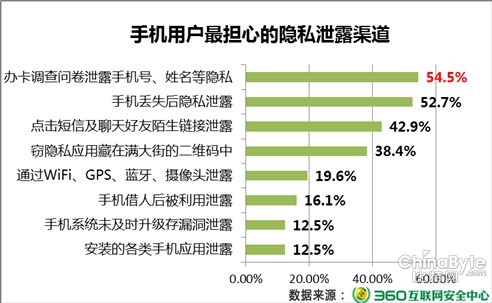 360上半年手機(jī)安然陳述：七成用戶最擔(dān)憂照片視頻外泄