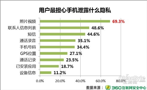 360上半年手機(jī)安然陳述：七成用戶最擔(dān)憂照片視頻外泄