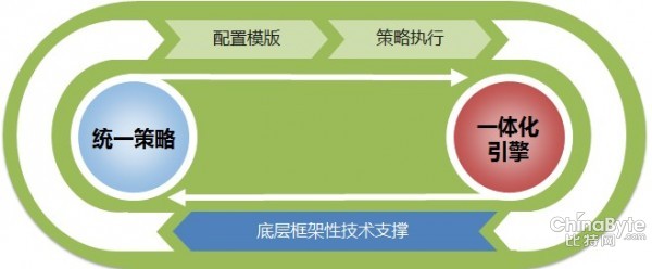 下一代防火墻  一體化讓安然更容易用