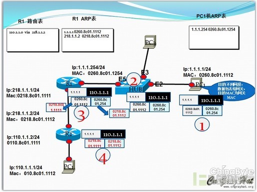  嗅探(被動(dòng)嗅探)與ARP棍騙(主動(dòng)嗅探)詳解