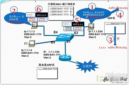  嗅探(被動(dòng)嗅探)與ARP棍騙(主動(dòng)嗅探)詳解