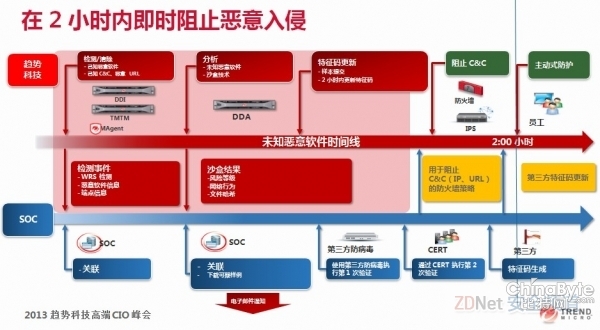 趨勢科技：從韓國報復(fù)打擊事務(wù)看APT離你的企業(yè)有多遠(yuǎn)？