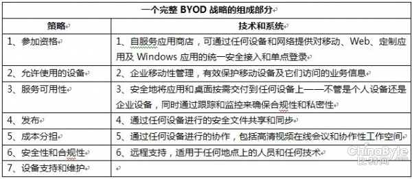 若何擬定完全的BYOD計謀