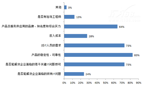 4、企業(yè)SOC選型建議