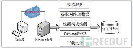 Dionaea低交互式蜜罐擺設(shè)詳解