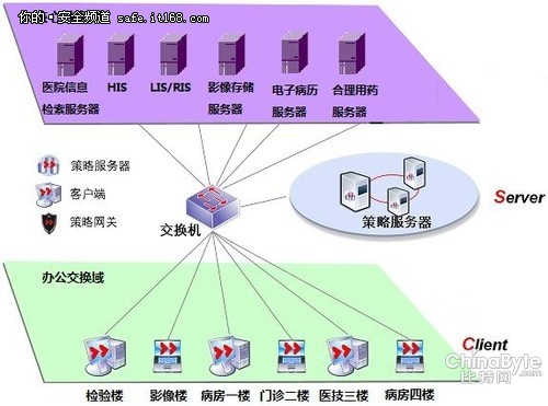 網(wǎng)御星云內(nèi)網(wǎng)安然治理系統(tǒng)助力醫(yī)療衛(wèi)生