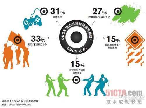 查詢拜訪顯示：多手段并用的DDoS報(bào)復(fù)打擊日趨遍及