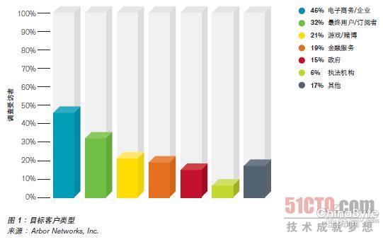 查詢拜訪顯示：多手段并用的DDoS報(bào)復(fù)打擊日趨遍及