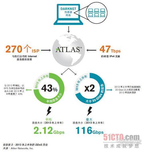 查詢拜訪顯示：多手段并用的DDoS報(bào)復(fù)打擊日趨遍及