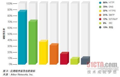 查詢拜訪顯示：多手段并用的DDoS報(bào)復(fù)打擊日趨遍及