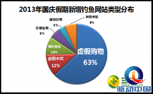 360：節(jié)后警戒子虛購(gòu)物網(wǎng)站欺騙財(cái)帛