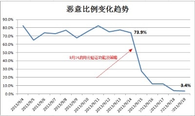 垃圾信息防不堪防 論壇安然若何保衛(wèi)