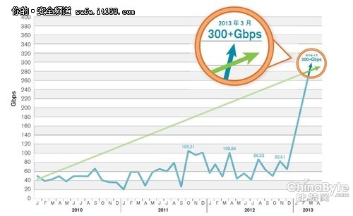 Arbor Networks關(guān)頭根本舉措措施辦事
