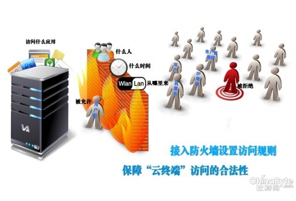 企業(yè)私有云安然性全方位解決方案