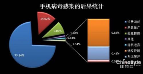 申明: 2013q3 安卓手機(jī)傳染病毒的后果統(tǒng)計(jì).jpg