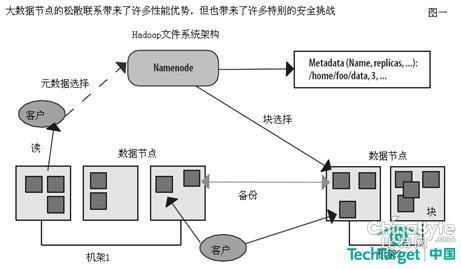 大年夜數(shù)據(jù)的安然挑戰(zhàn)