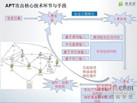 馳名“白帽”方興解讀APT
