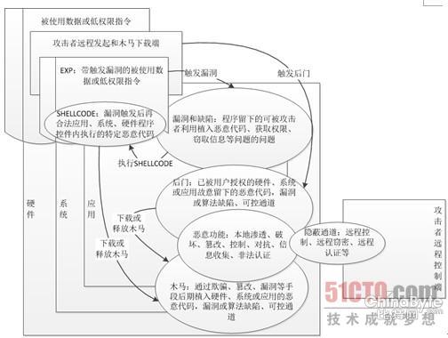 馳名“白帽”方興解讀APT