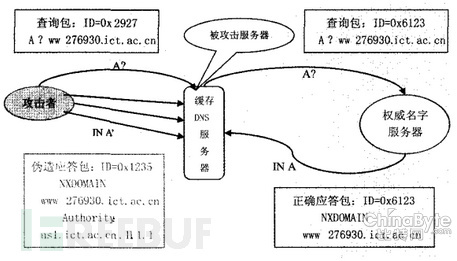 淺談與DNS相干的報(bào)復(fù)打擊
