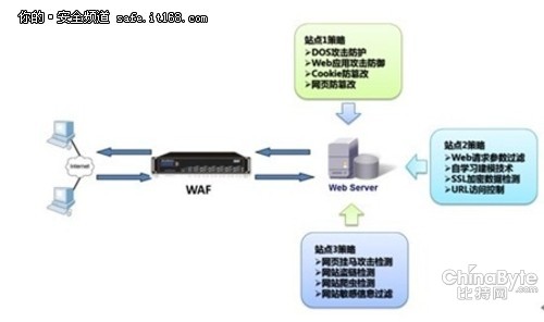 銘冠科技網(wǎng)御星云Web利用安然防護(hù)系統(tǒng)