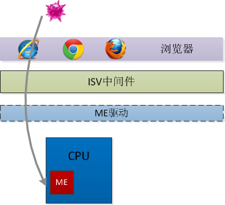 Intel芯片存在后門，即便關機也可被進侵