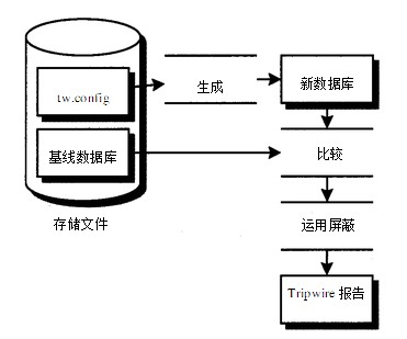 Linux下文件完全性監(jiān)控東西Tripwire詳解