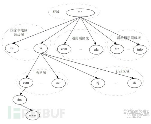 淺談與DNS相干的報(bào)復(fù)打擊